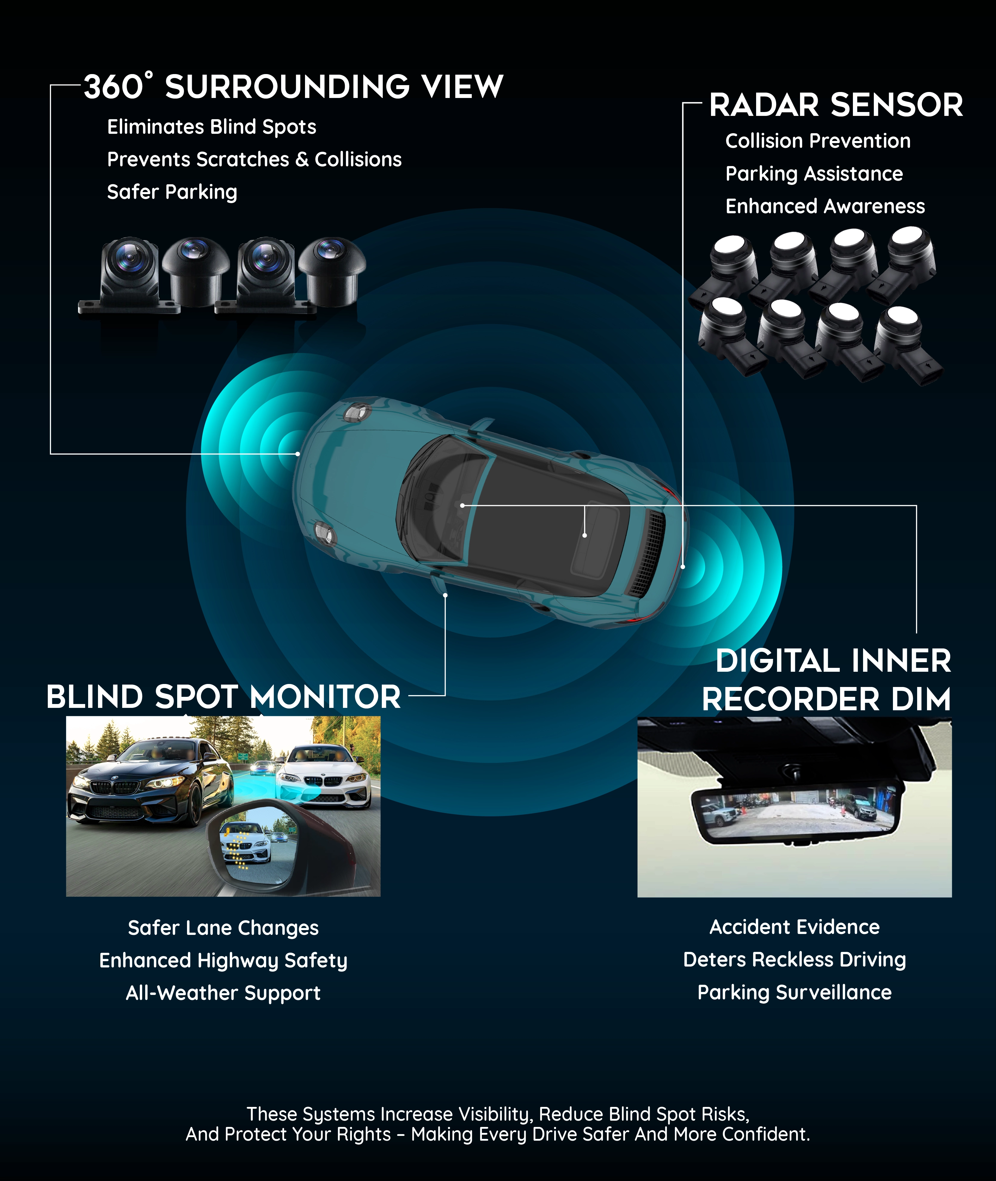 DX360 System Overview - Comprehensive vehicle safety features including 360° surrounding view cameras, radar sensors, blind spot monitoring, and dash cam integration